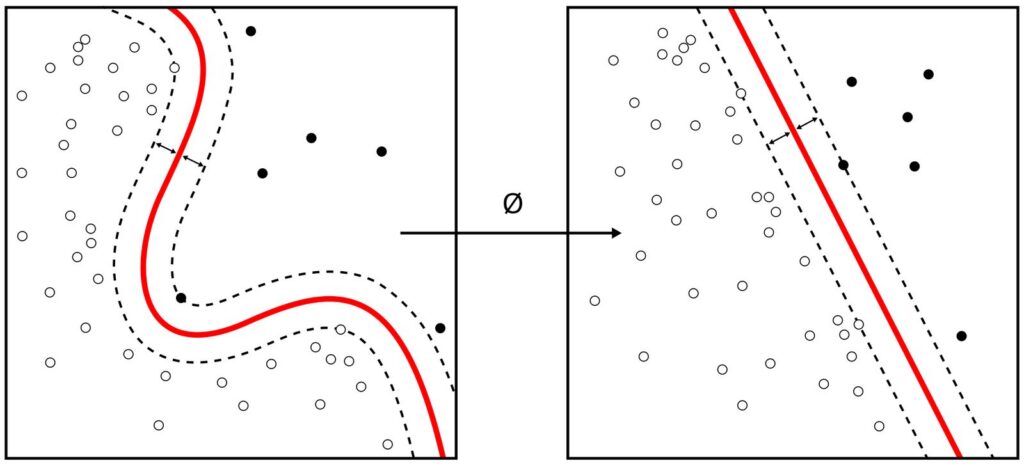 대형 언어 모델 — Kernel machines are used to compute non-linearly separable functions into a higher dimensi